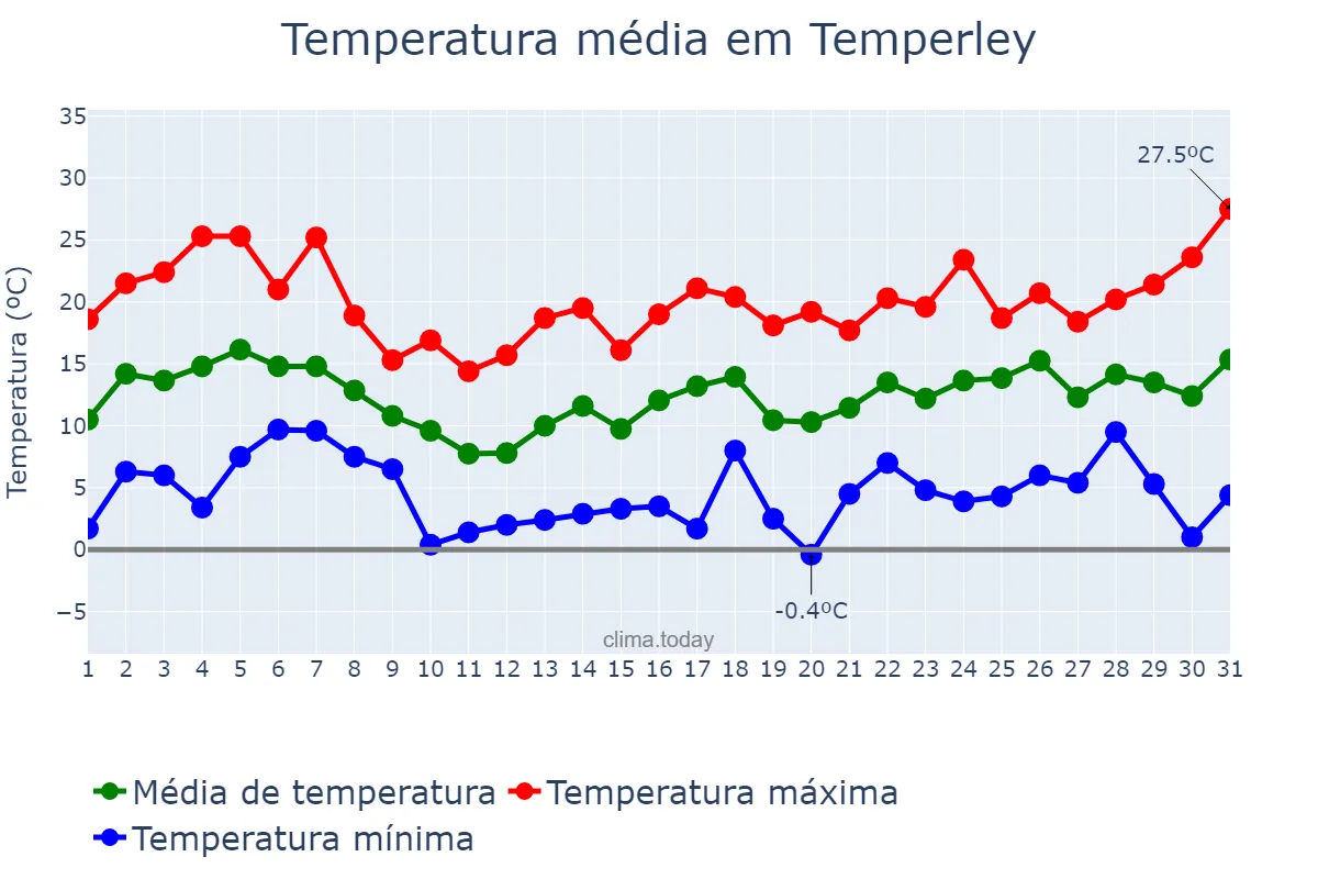 Temperatura em agosto em Temperley, Buenos Aires, AR