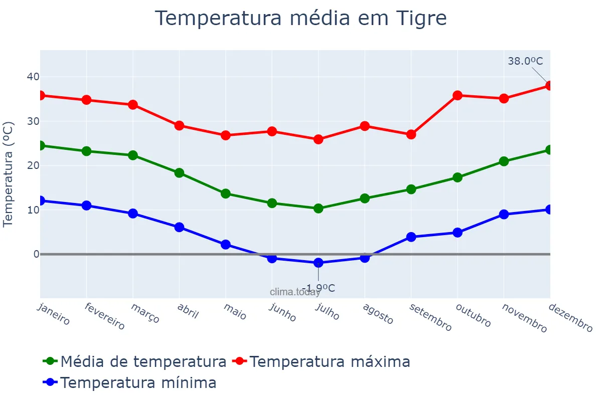 Temperatura anual em Tigre, Buenos Aires, AR