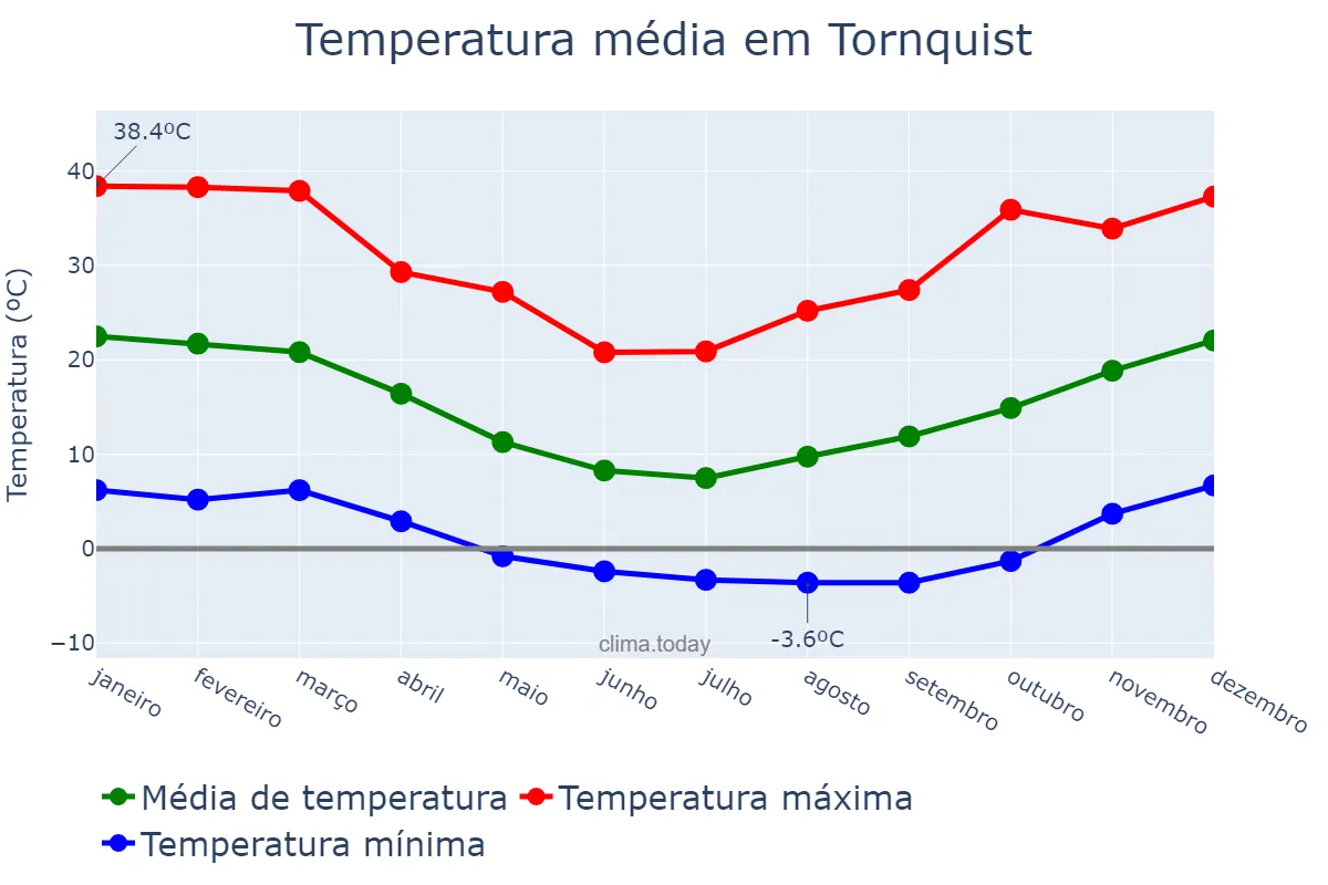 Temperatura anual em Tornquist, Buenos Aires, AR