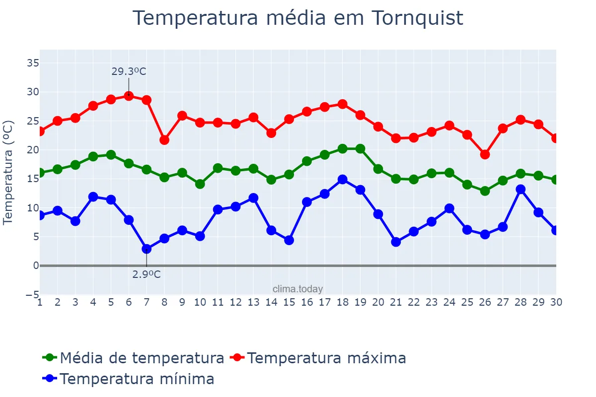 Temperatura em abril em Tornquist, Buenos Aires, AR