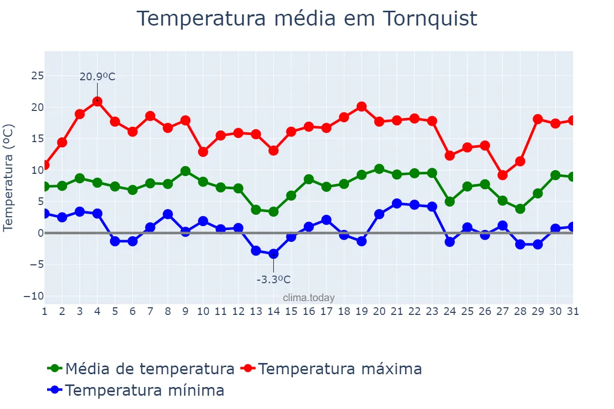 Temperatura em julho em Tornquist, Buenos Aires, AR