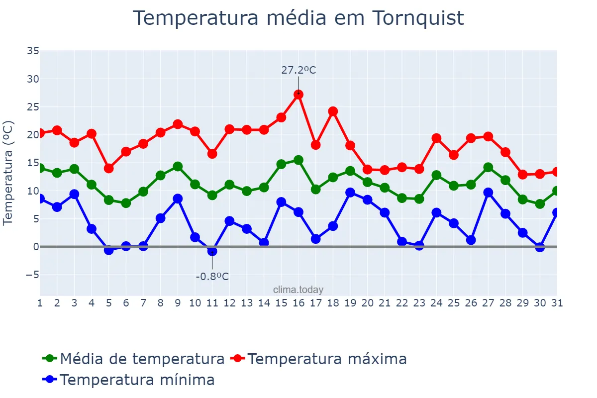 Temperatura em maio em Tornquist, Buenos Aires, AR