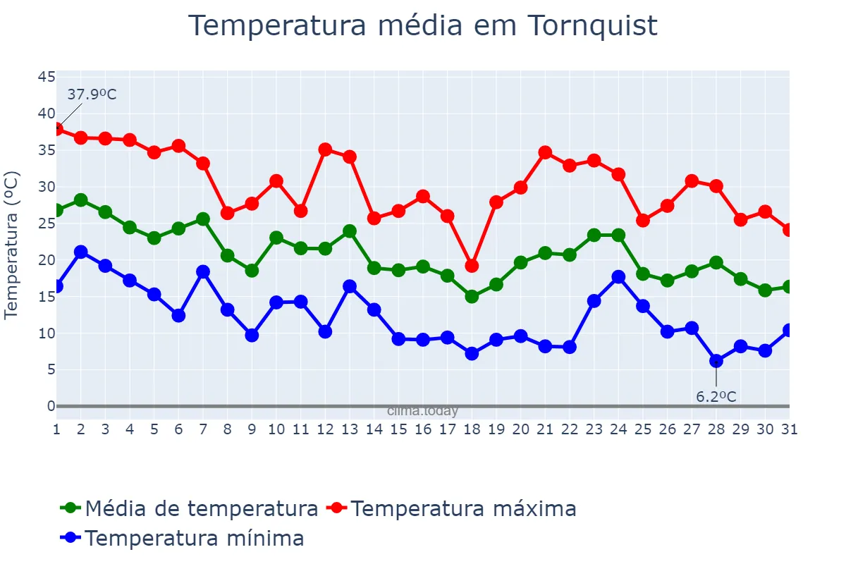 Temperatura em marco em Tornquist, Buenos Aires, AR