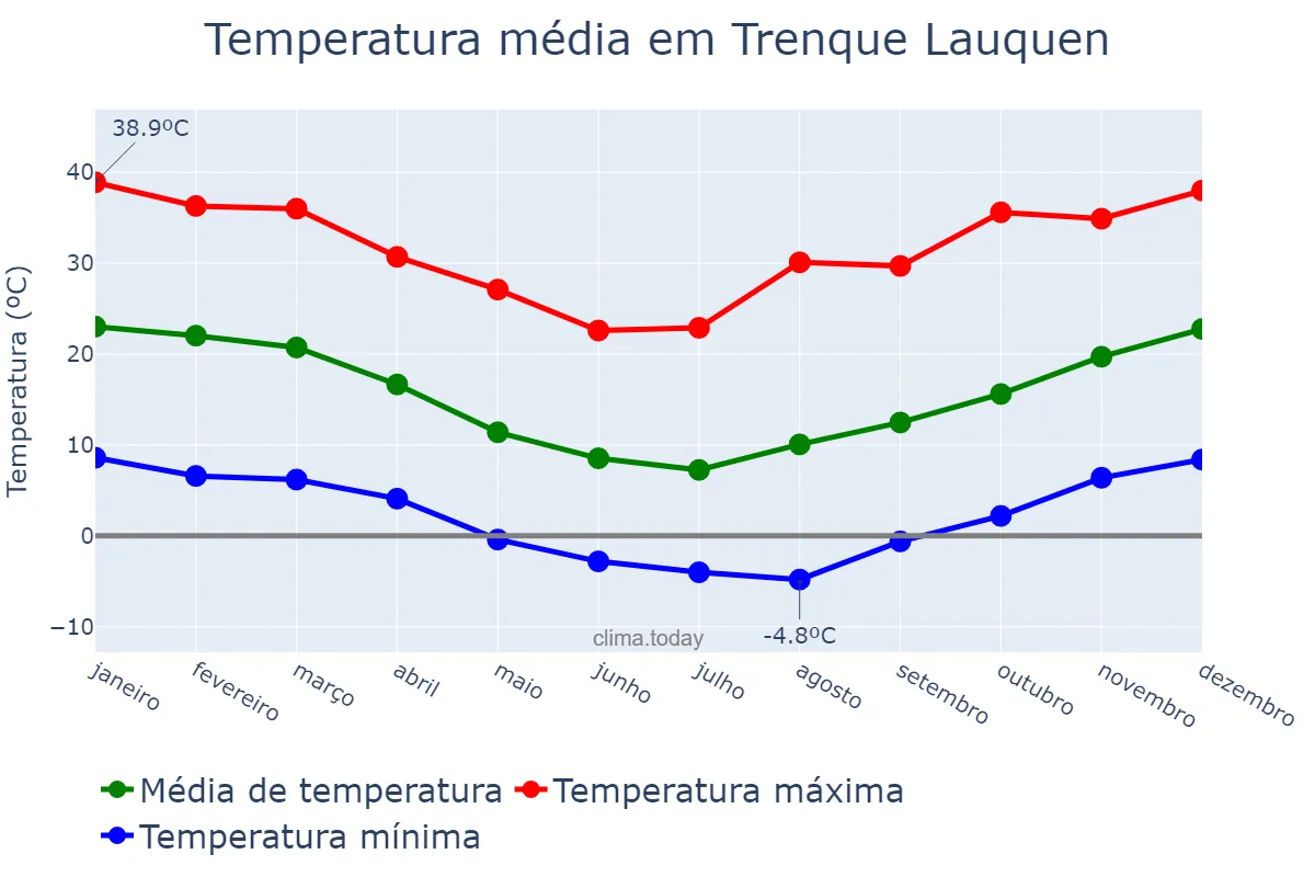 Temperatura anual em Trenque Lauquen, Buenos Aires, AR