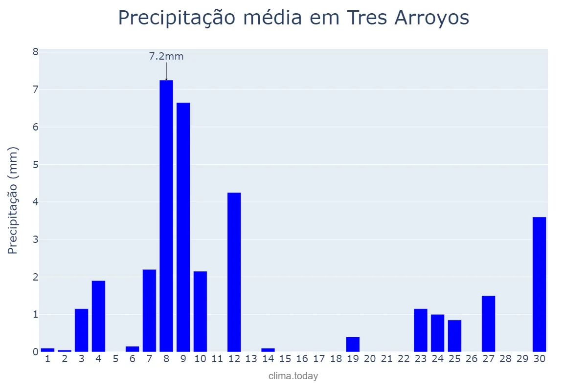 Precipitação em setembro em Tres Arroyos, Buenos Aires, AR