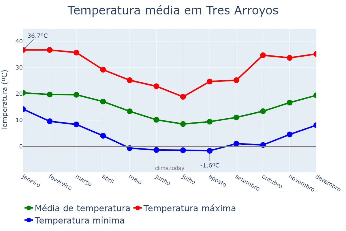 Temperatura anual em Tres Arroyos, Buenos Aires, AR