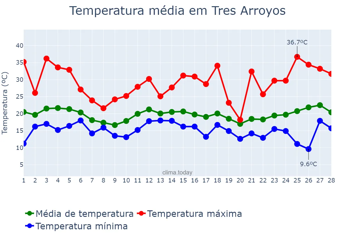 Temperatura em fevereiro em Tres Arroyos, Buenos Aires, AR