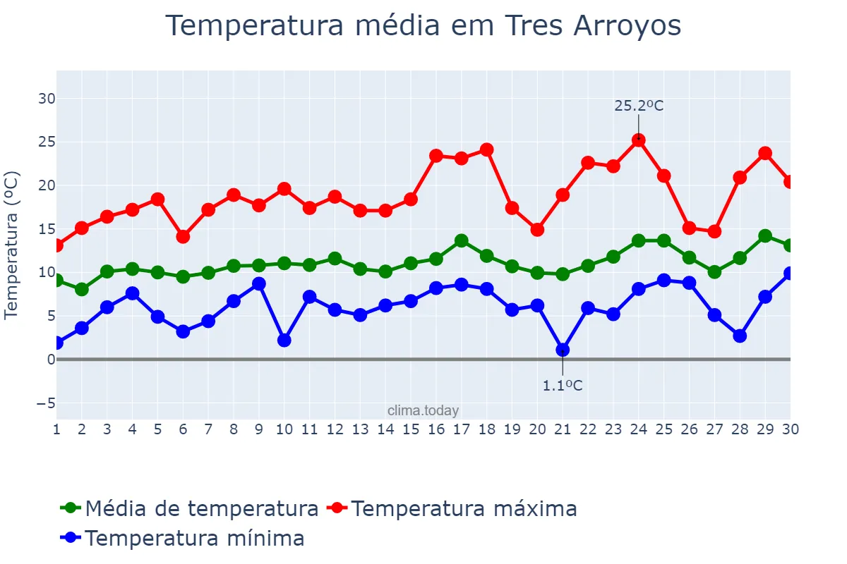 Temperatura em setembro em Tres Arroyos, Buenos Aires, AR