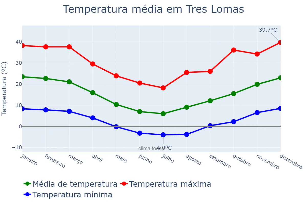 Temperatura anual em Tres Lomas, Buenos Aires, AR