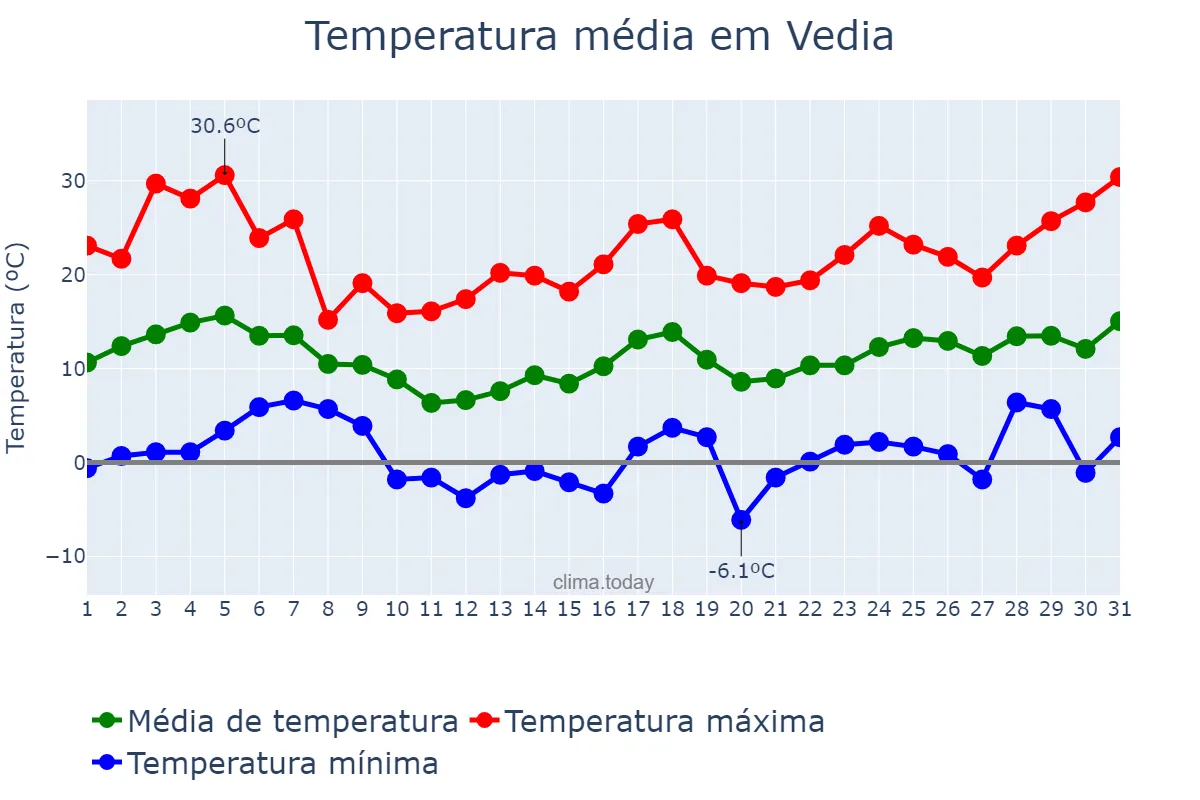 Temperatura em agosto em Vedia, Buenos Aires, AR
