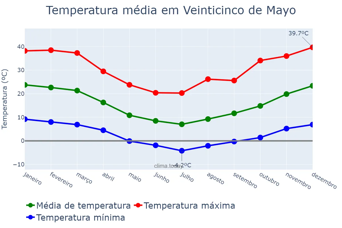 Temperatura anual em Veinticinco de Mayo, Buenos Aires, AR