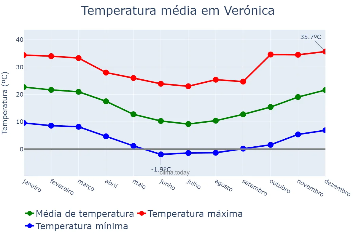 Temperatura anual em Verónica, Buenos Aires, AR