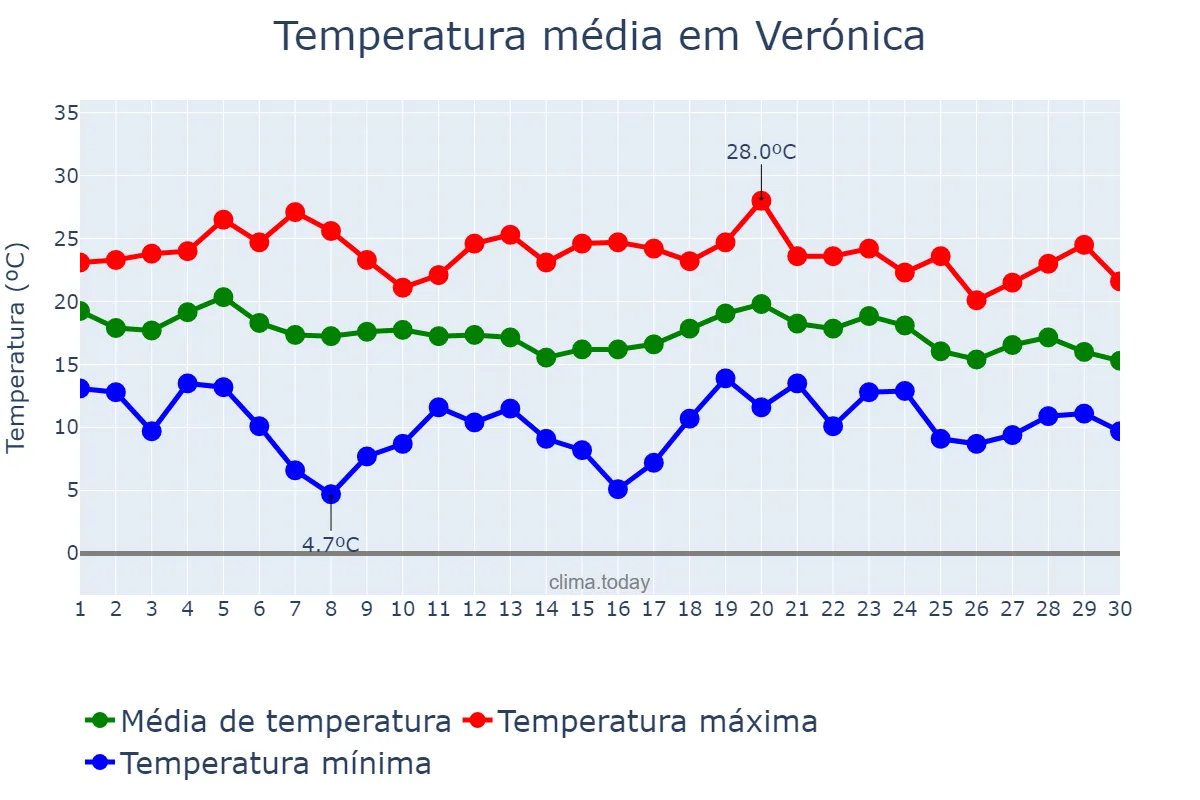 Temperatura em abril em Verónica, Buenos Aires, AR