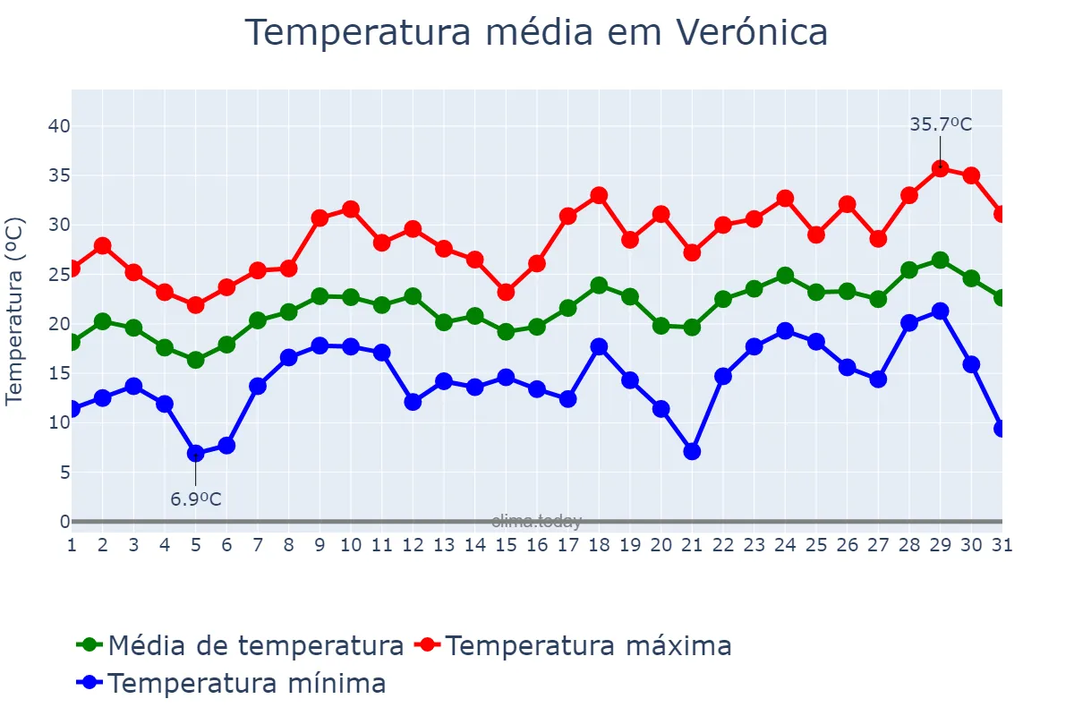 Temperatura em dezembro em Verónica, Buenos Aires, AR