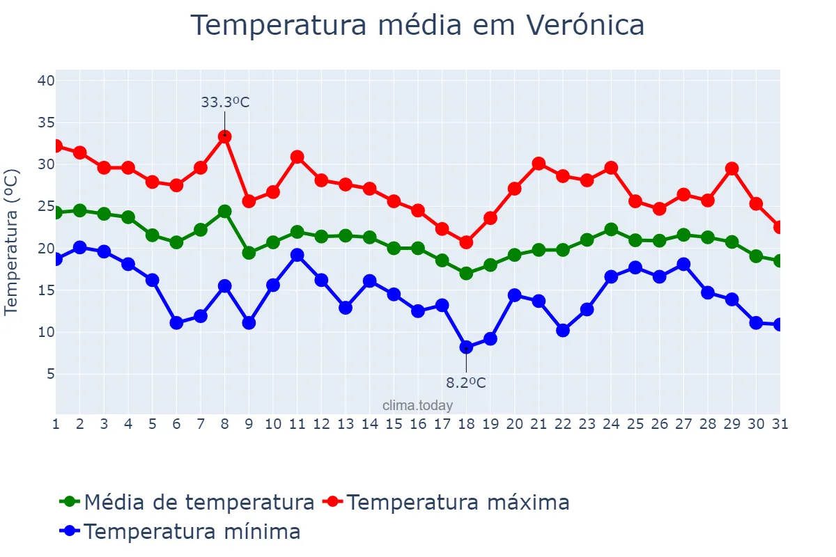 Temperatura em marco em Verónica, Buenos Aires, AR