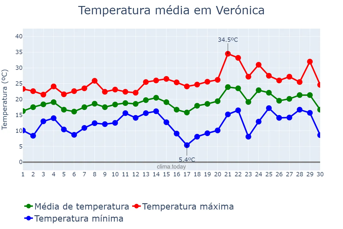 Temperatura em novembro em Verónica, Buenos Aires, AR