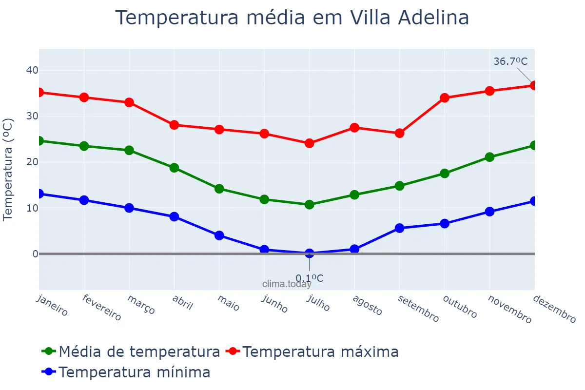 Temperatura anual em Villa Adelina, Buenos Aires, AR