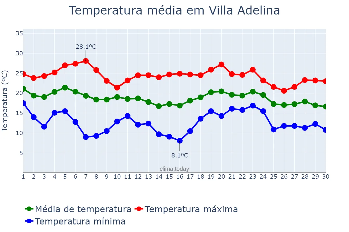 Temperatura em abril em Villa Adelina, Buenos Aires, AR