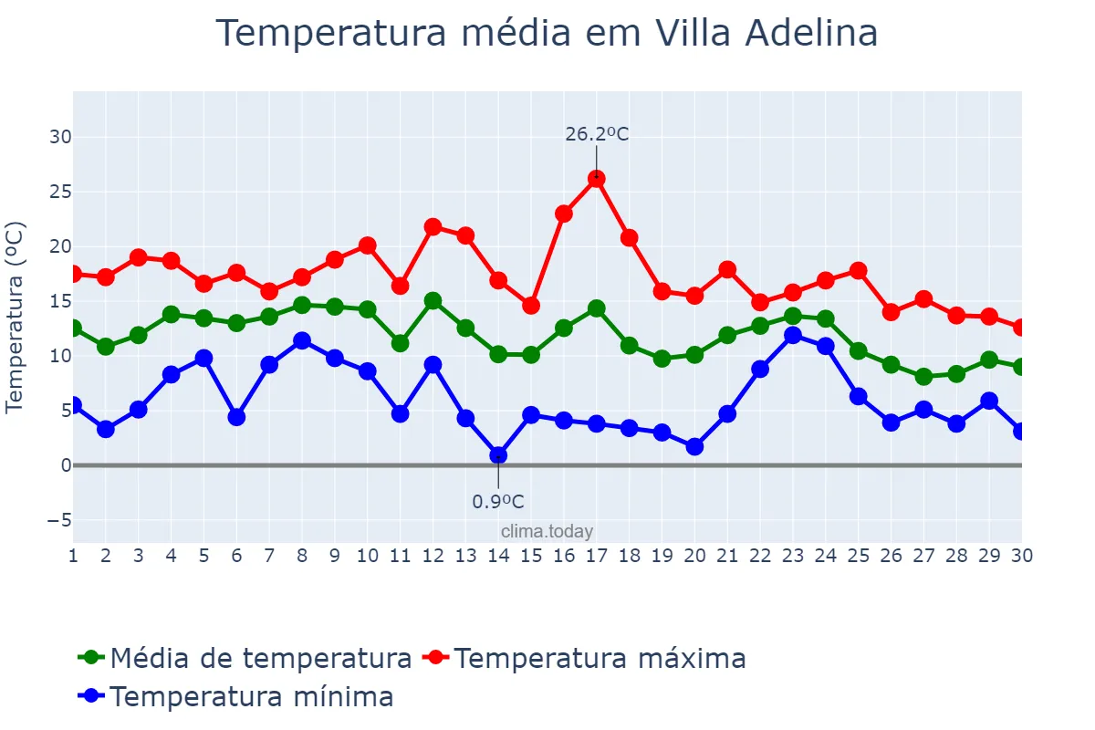 Temperatura em junho em Villa Adelina, Buenos Aires, AR