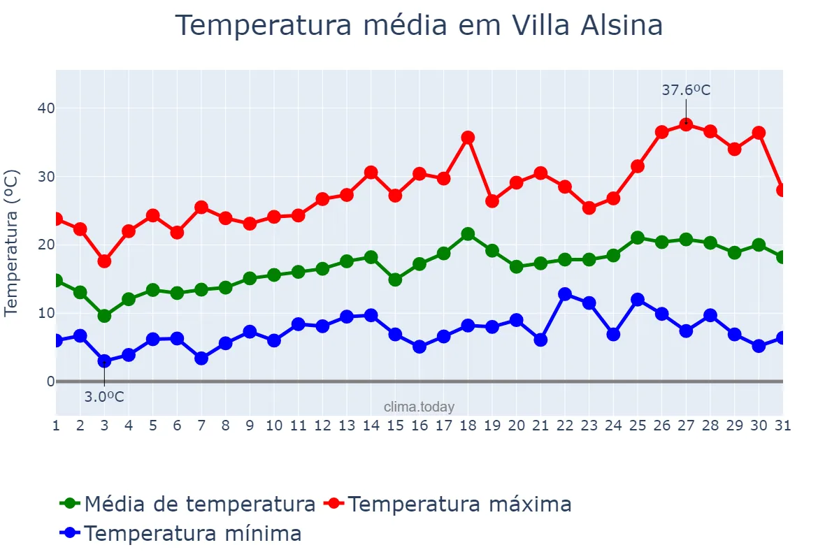 Temperatura em outubro em Villa Alsina, Buenos Aires, AR