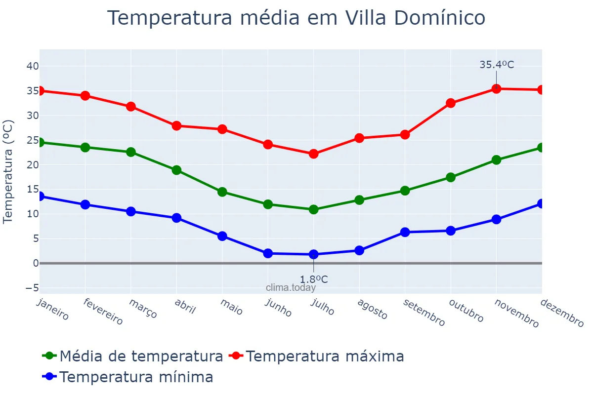 Temperatura anual em Villa Domínico, Buenos Aires, AR