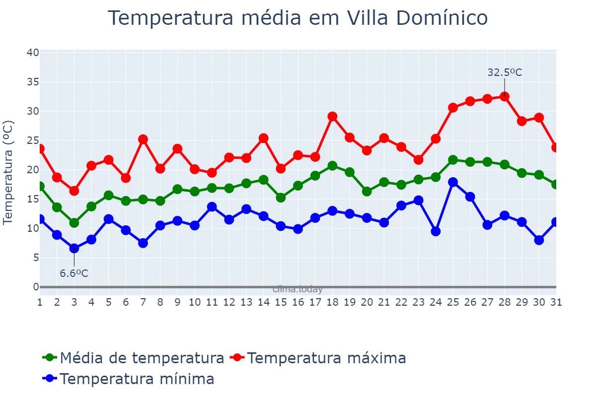 Temperatura em outubro em Villa Domínico, Buenos Aires, AR