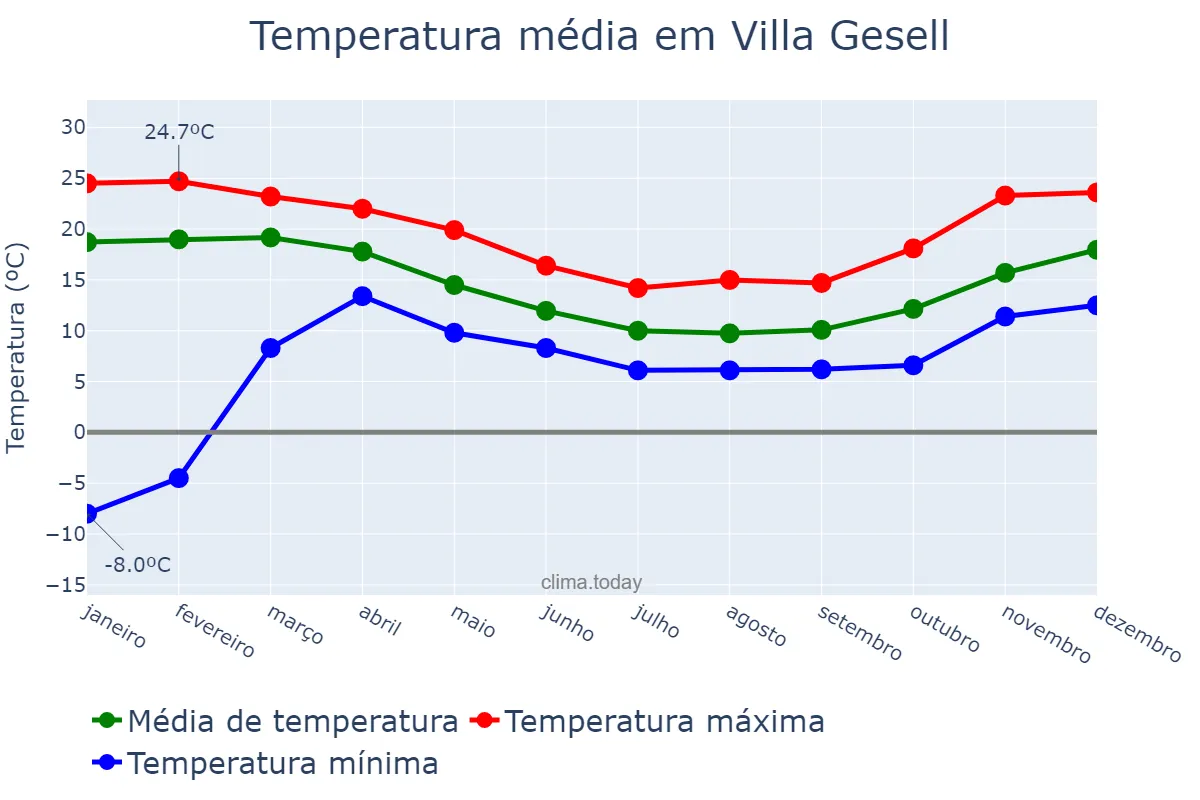 Temperatura anual em Villa Gesell, Buenos Aires, AR