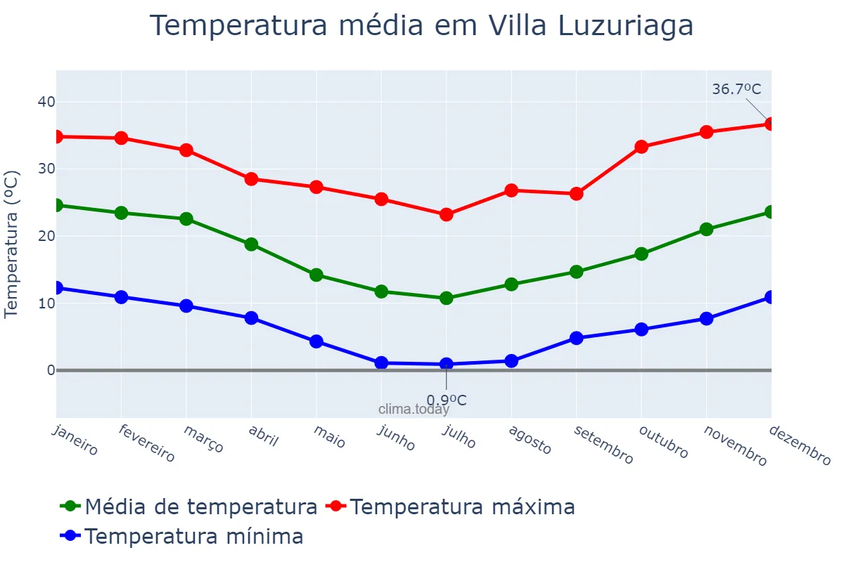 Temperatura anual em Villa Luzuriaga, Buenos Aires, AR