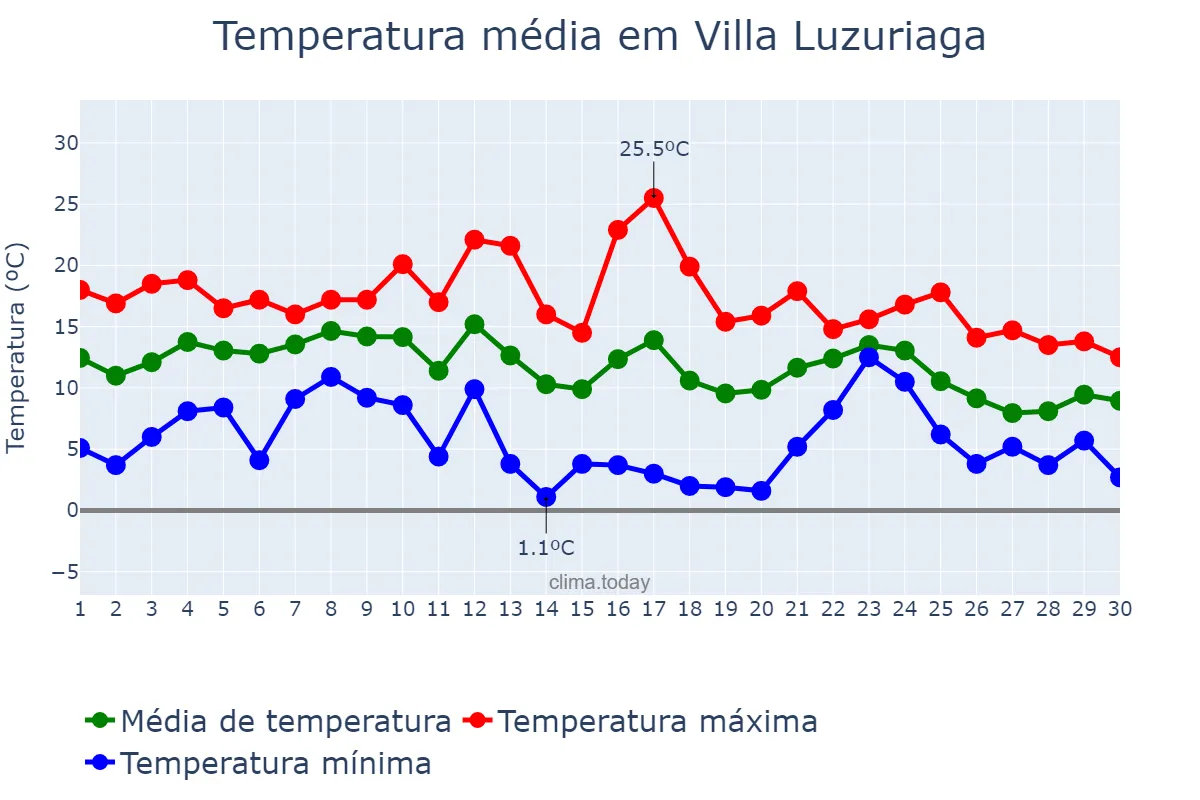 Temperatura em junho em Villa Luzuriaga, Buenos Aires, AR