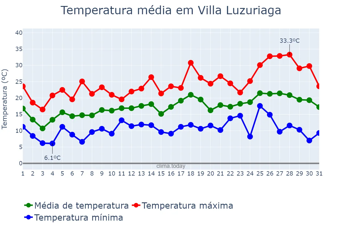 Temperatura em outubro em Villa Luzuriaga, Buenos Aires, AR