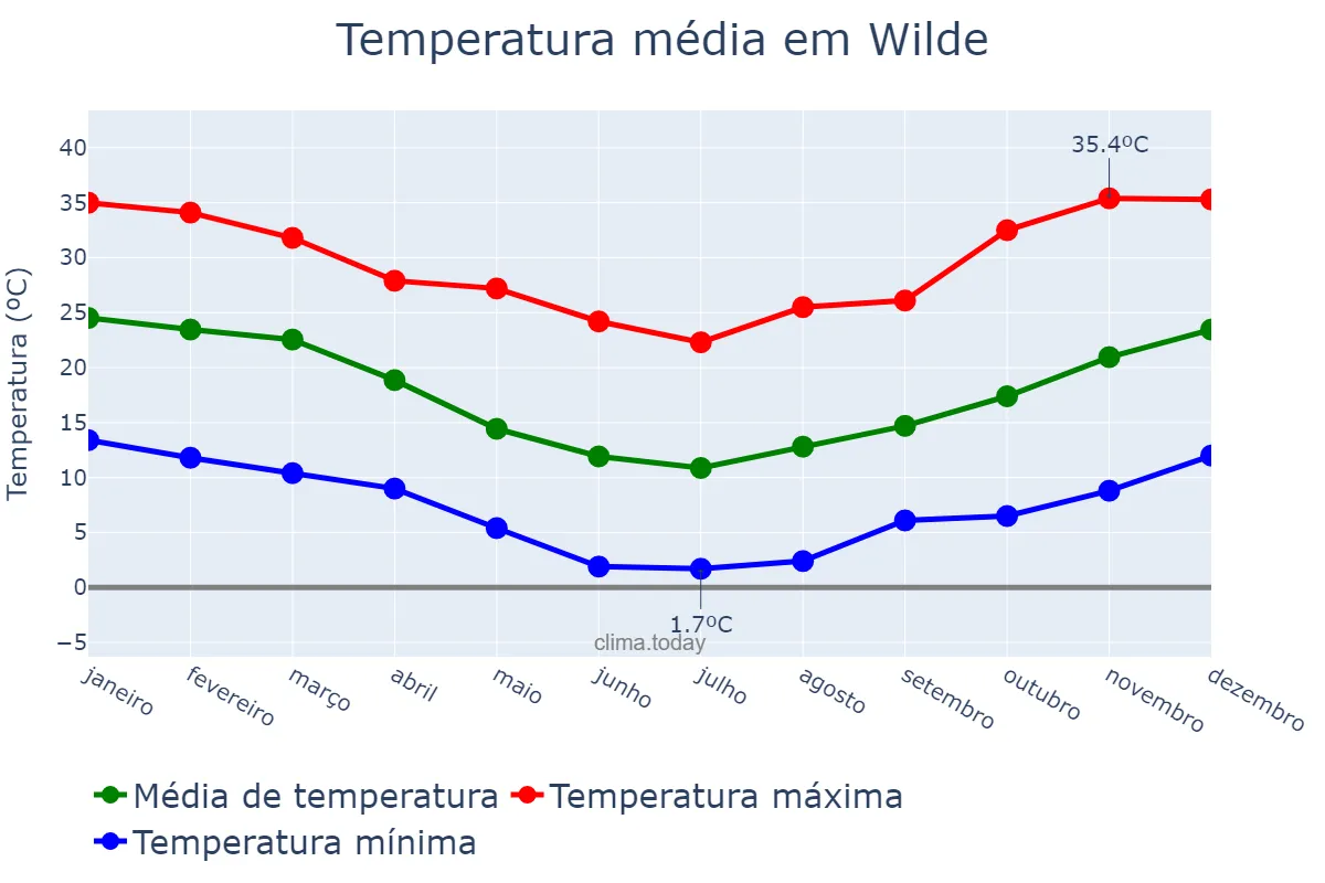 Temperatura anual em Wilde, Buenos Aires, AR