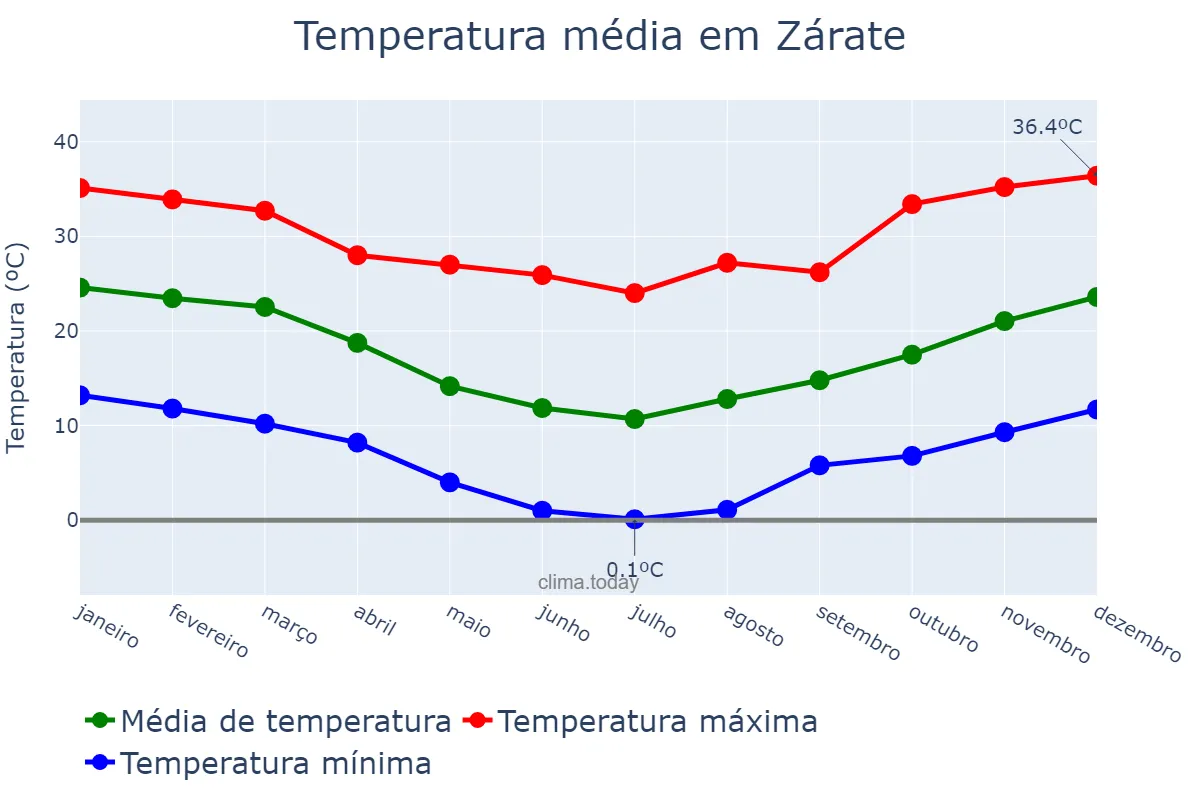 Temperatura anual em Zárate, Buenos Aires, AR