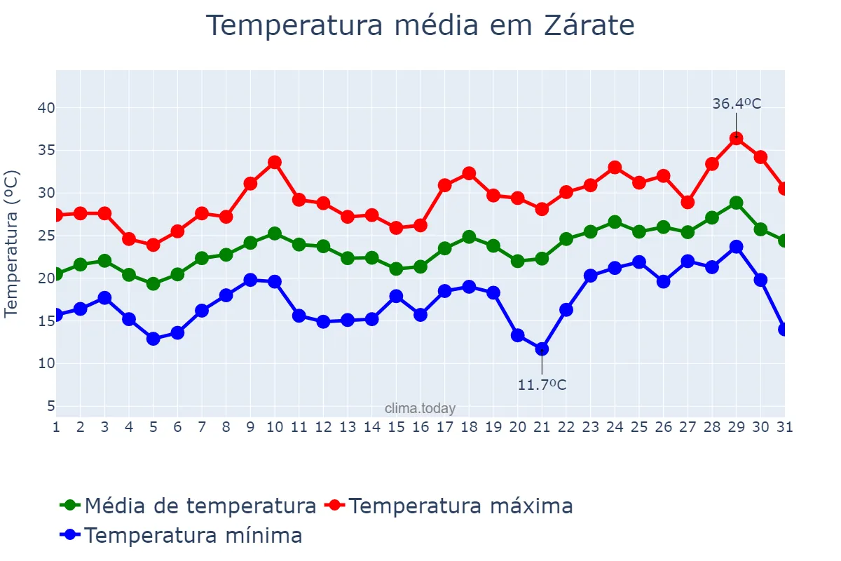 Temperatura em dezembro em Zárate, Buenos Aires, AR