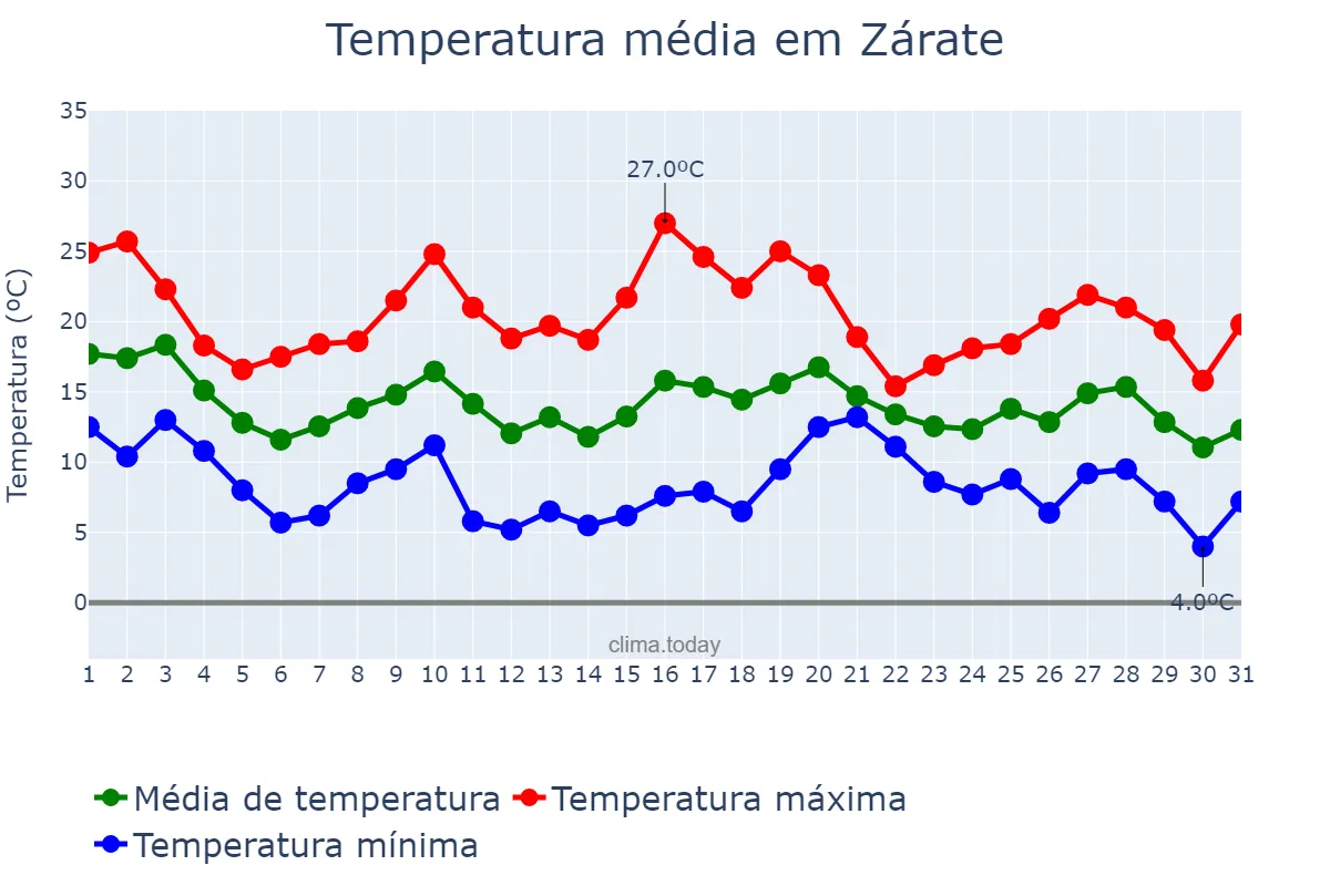 Temperatura em maio em Zárate, Buenos Aires, AR