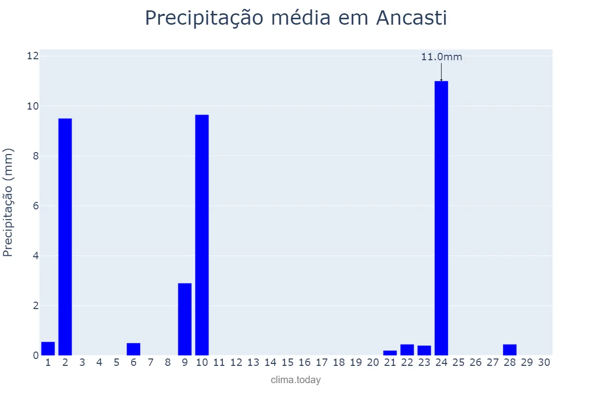 Precipitação em abril em Ancasti, Catamarca, AR