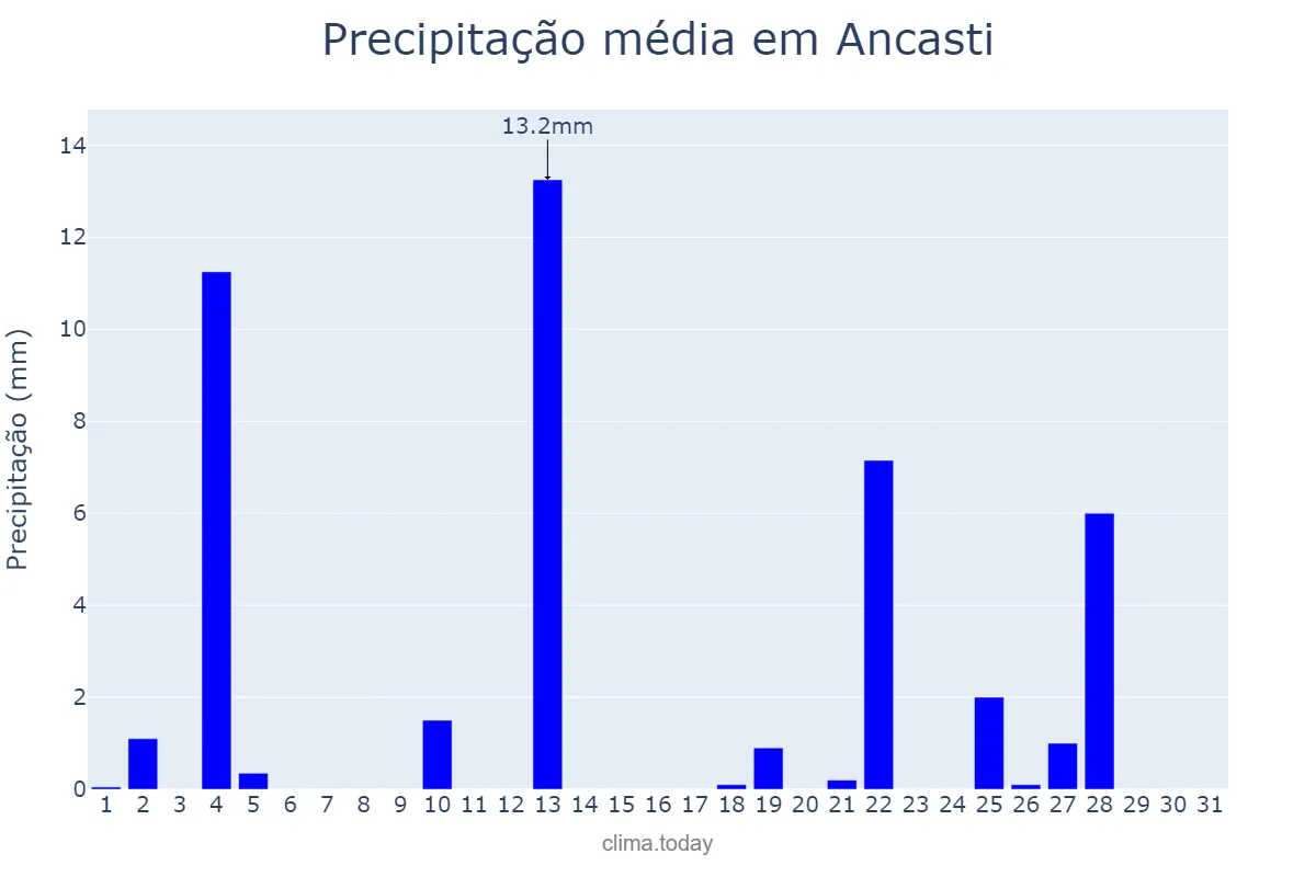Precipitação em dezembro em Ancasti, Catamarca, AR