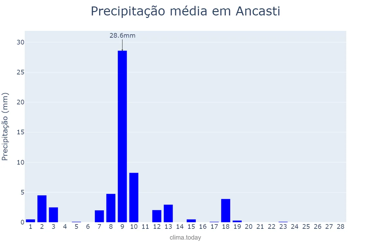 Precipitação em fevereiro em Ancasti, Catamarca, AR
