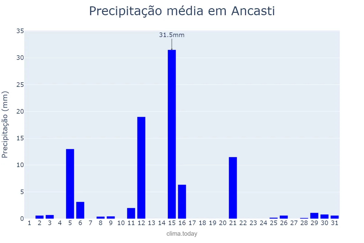 Precipitação em janeiro em Ancasti, Catamarca, AR