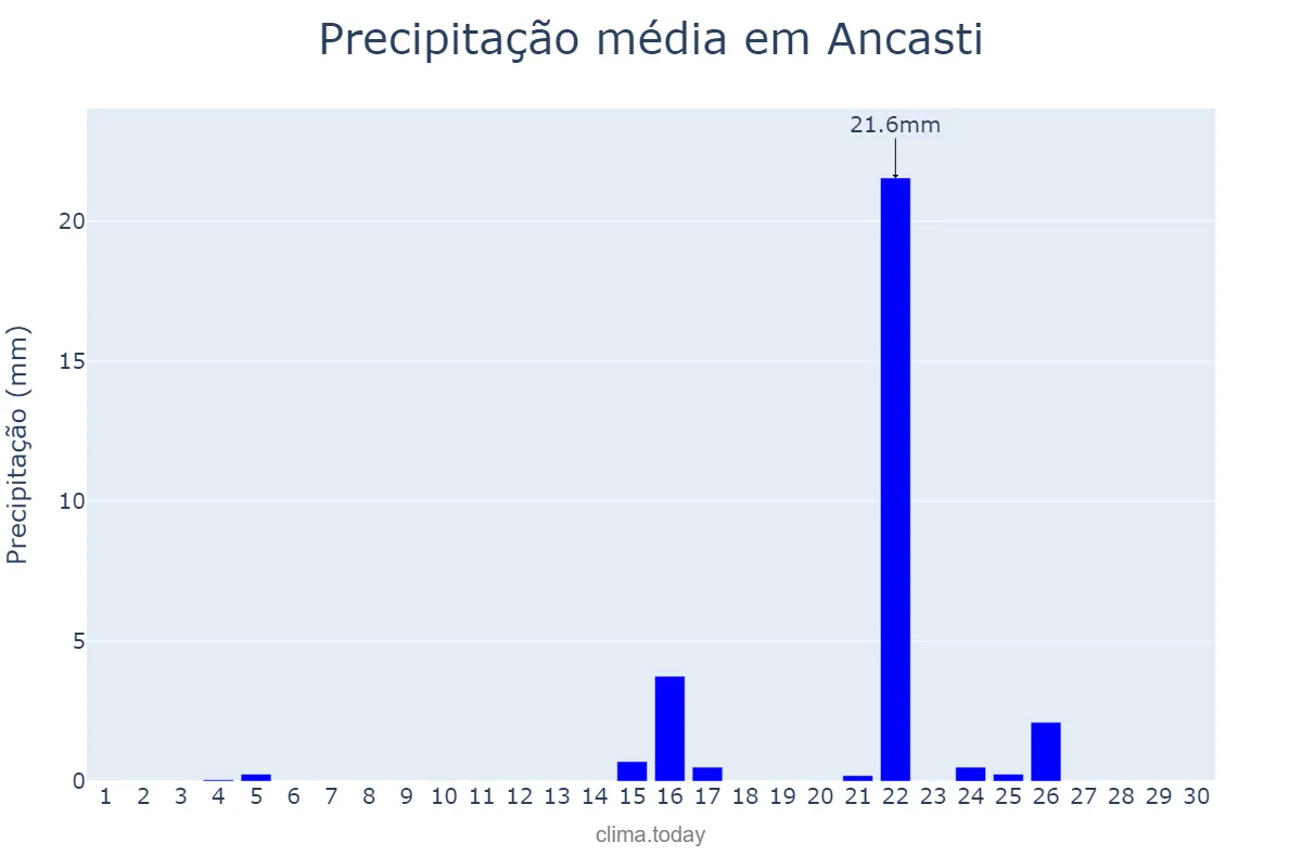 Precipitação em junho em Ancasti, Catamarca, AR