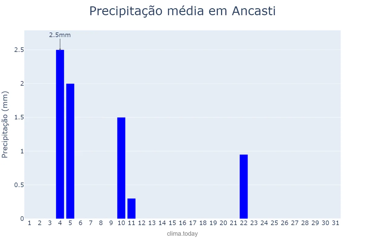 Precipitação em maio em Ancasti, Catamarca, AR
