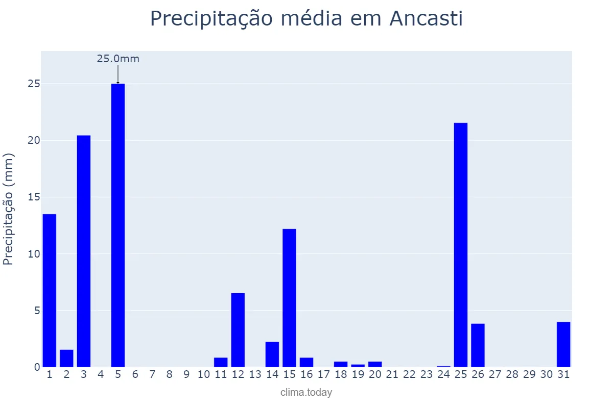 Precipitação em marco em Ancasti, Catamarca, AR