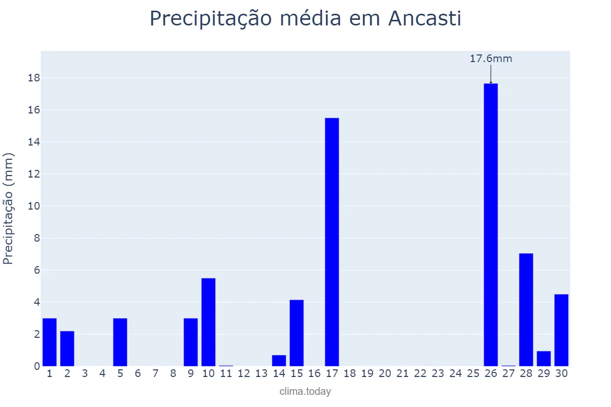Precipitação em novembro em Ancasti, Catamarca, AR