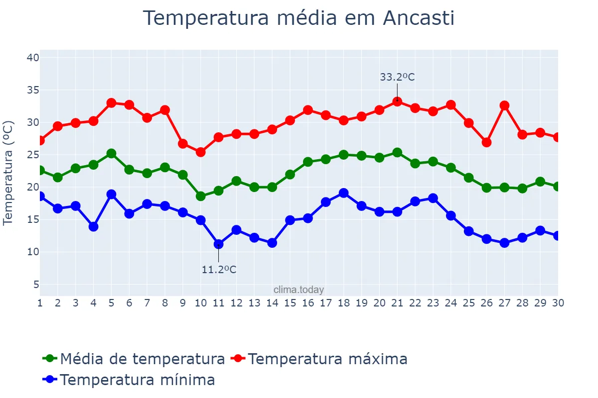 Temperatura em abril em Ancasti, Catamarca, AR