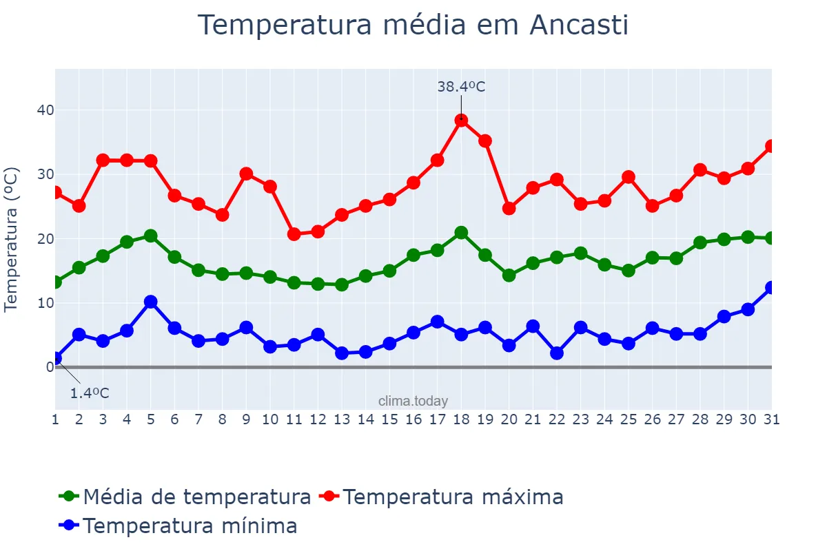 Temperatura em agosto em Ancasti, Catamarca, AR