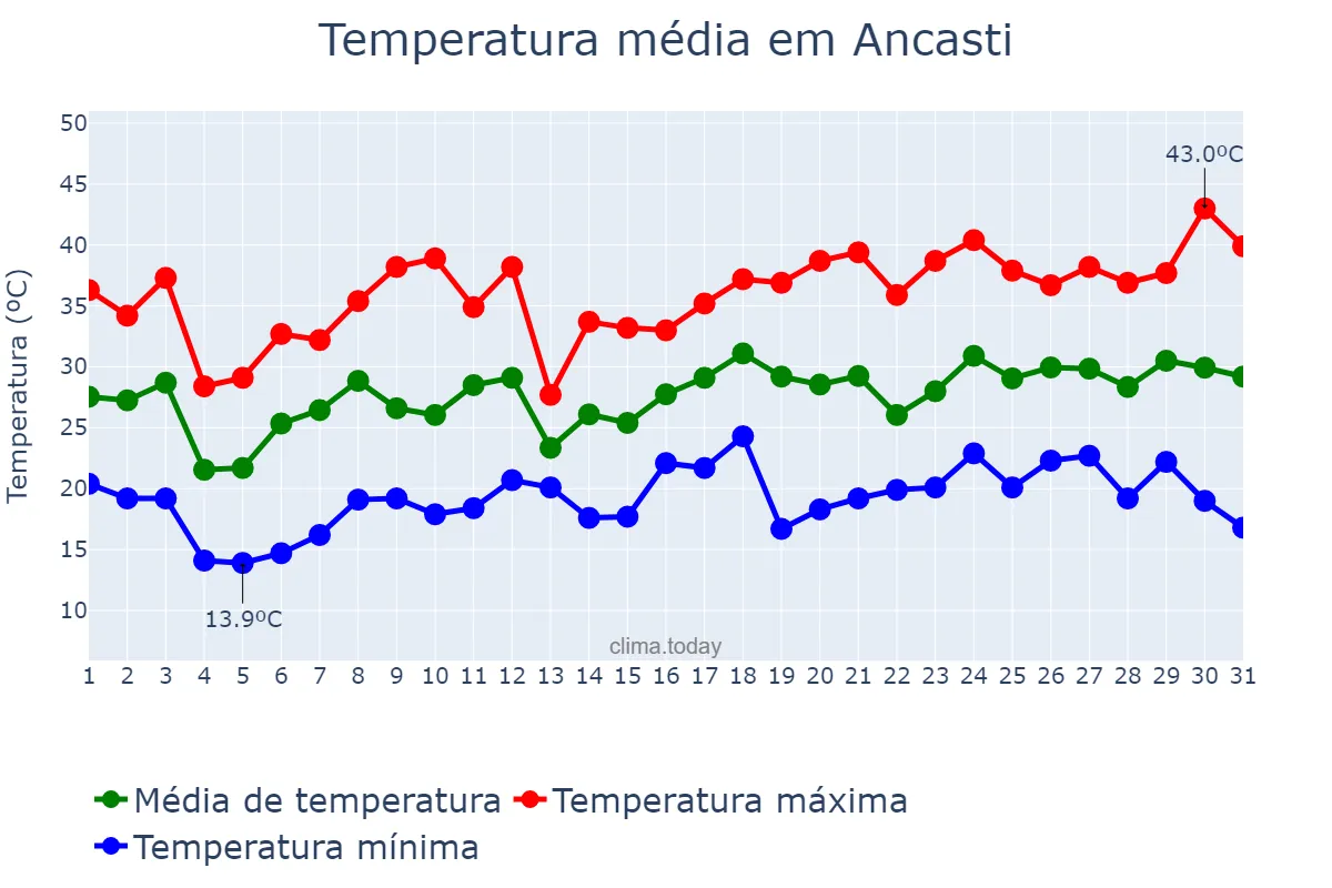 Temperatura em dezembro em Ancasti, Catamarca, AR