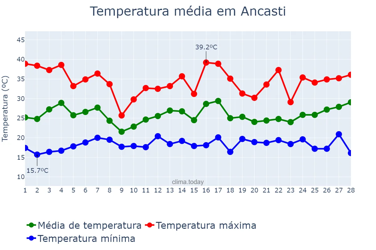 Temperatura em fevereiro em Ancasti, Catamarca, AR