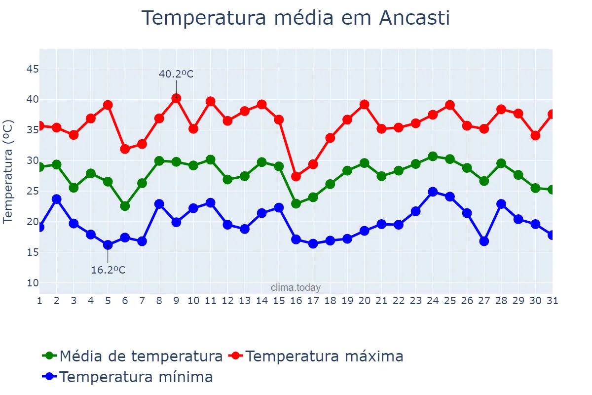 Temperatura em janeiro em Ancasti, Catamarca, AR