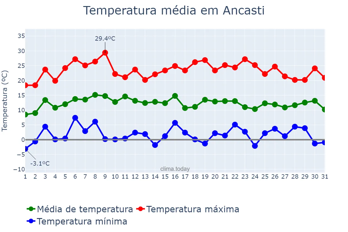 Temperatura em julho em Ancasti, Catamarca, AR