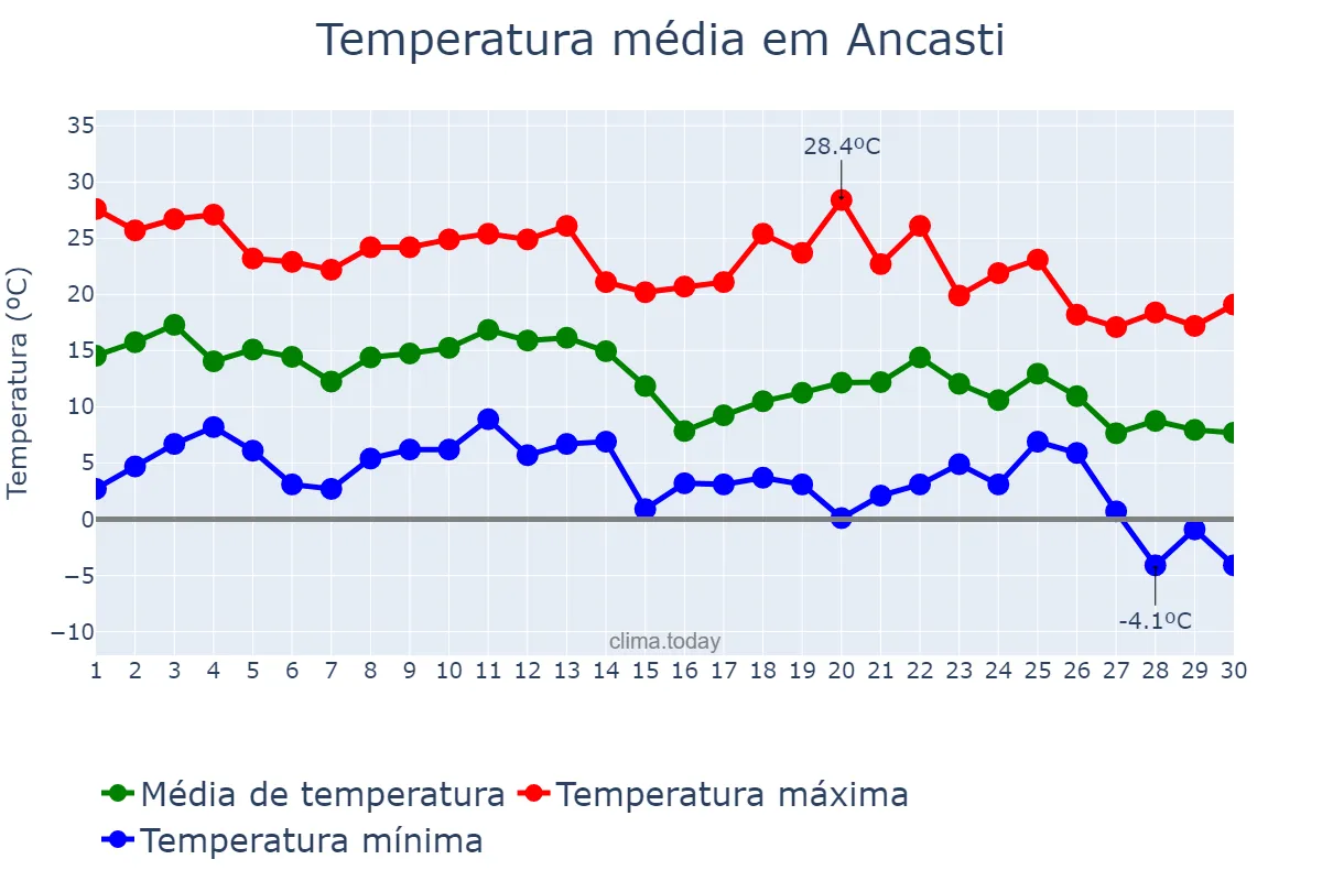 Temperatura em junho em Ancasti, Catamarca, AR