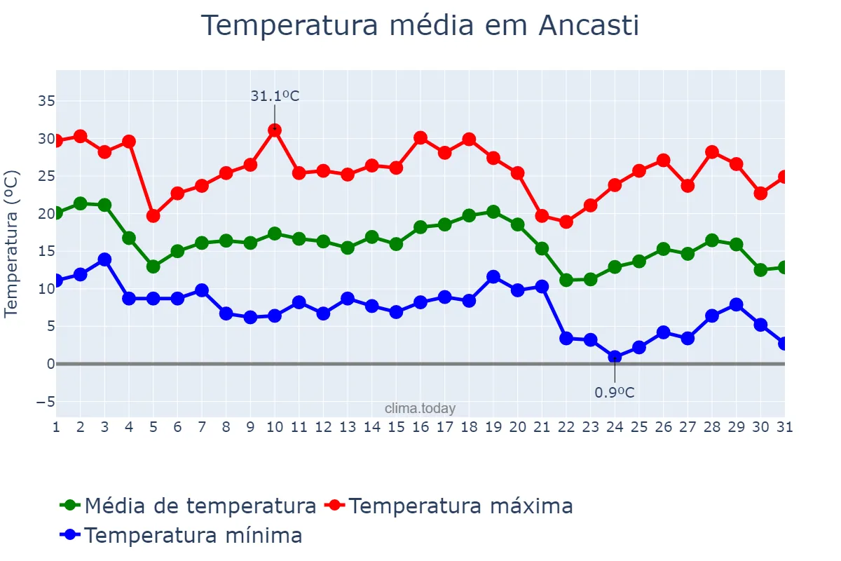 Temperatura em maio em Ancasti, Catamarca, AR